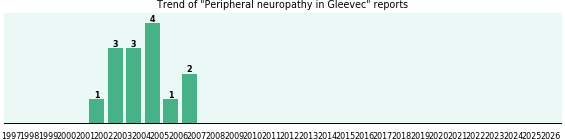 Could Gleevec cause Peripheral neuropathy? Could Gleevec cause Peripheral neuropathy?